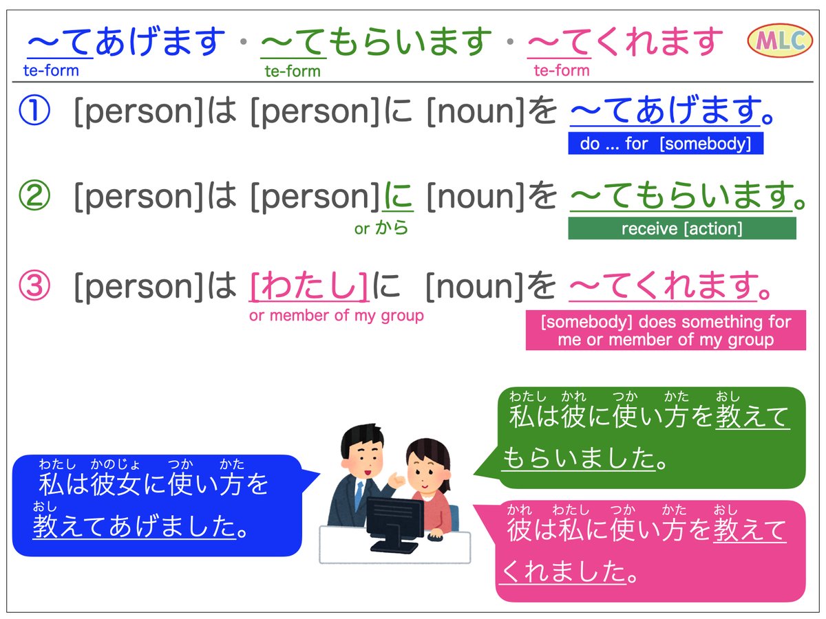 mlcjapanese's tweet image. Learn how to say “give &amp;amp; receive” in Japanese!
あげます・もらいます・くれます explained with examples. Perfect for JLPT N5 &amp;amp; N4 learners.
📄 Free worksheet → goo.gl/NFw578

🎥 Full lesson → youtu.be/R-aK2b7vWyw

#LearnJapanese #JapaneseLanguage #JLPT #N5 #N4 #N3