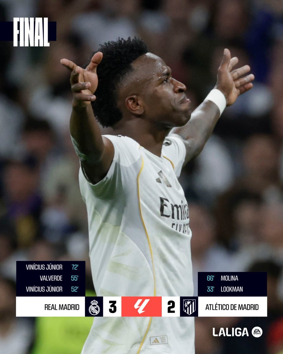 partidazocope's tweet image. 💥 Final en el Bernabéu

🆚 @realmadrid 3 - 2 @Atleti 
 
⚽️ Lookman 33'
⚽️ Vinicius (p.) 52' 72'
⚽️ Valverde 55'
⚽️ Nahuel Molina 66'
🟥 Valverde 77'

⭐️ ¡¡El Madrid se lleva el derbi y continúa metido de lleno en la pelea por @LaLiga!!

📻 #PartidazoCOPE