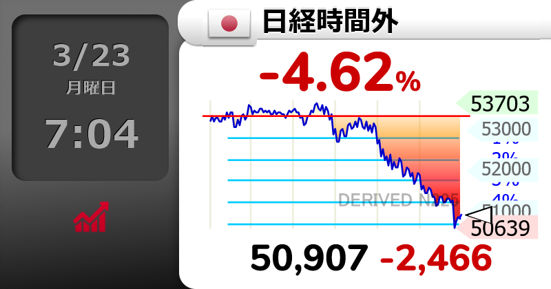 twitb303's tweet photo. ⤵⤵⤵⤵
【🇯🇵日経時間外 】-4.62％
50,907 （-2466）
  #日経平均株価 https://t.co/hCuvkWNhbq