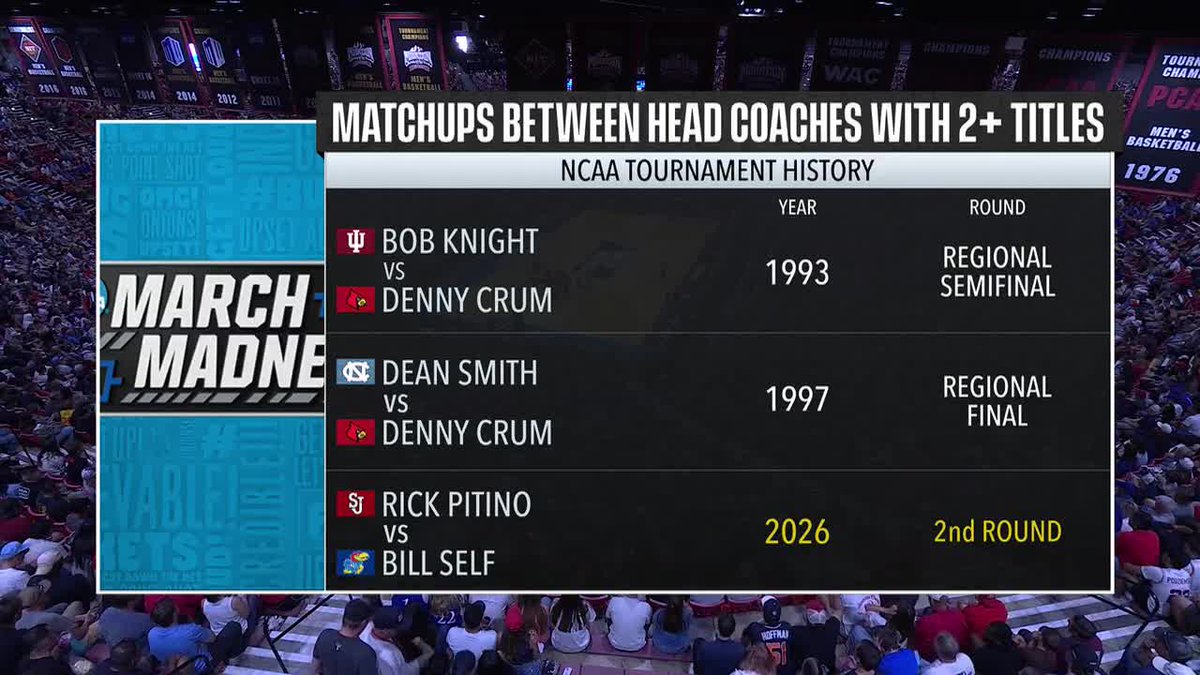 CBS Sports College Basketball 🏀 tweet media