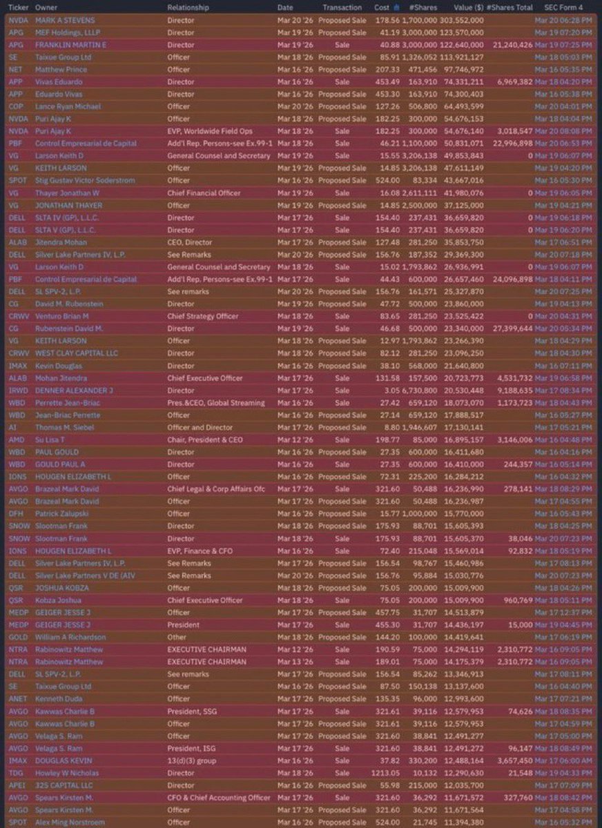 NicholasTriems1's tweet photo. @FPVaughanIII Insiders are selling everything on the stock market right now. 

Markets Monday are set to crash. 

Going to be a fun week! https://t.co/WkCN9IEtdj