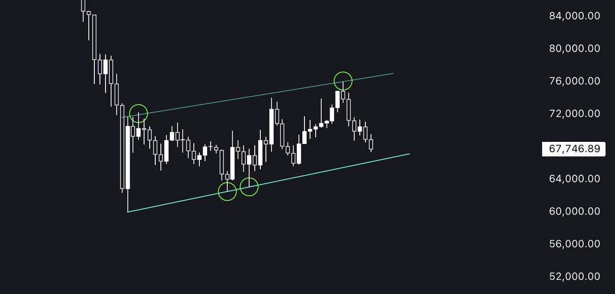 $BTC

Die neuesten News – die „zufälligerweise“ mal wieder am Wochenende gedroppt sind – haben natürlich Auswirkungen auf unseren guten Freund gehabt.

Ob der aktuelle Support hält, wird sich wahrscheinlich im Laufe der kommenden Woche zeigen.

Ein klarer Bruch der unteren
