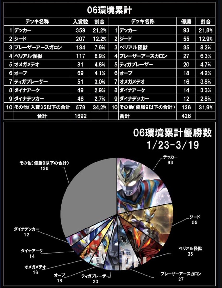 【非公式】UCG大会データ集計 tweet media