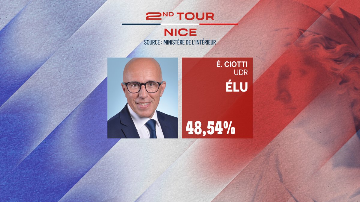 publicsenat's tweet image. Les résultats définitifs donnent Eric Ciotti (UDR) vainqueur à Nice avec 48,54% des voix devant Christian Estrosi qui totalise 37,2% des voix.
#Municipales2026