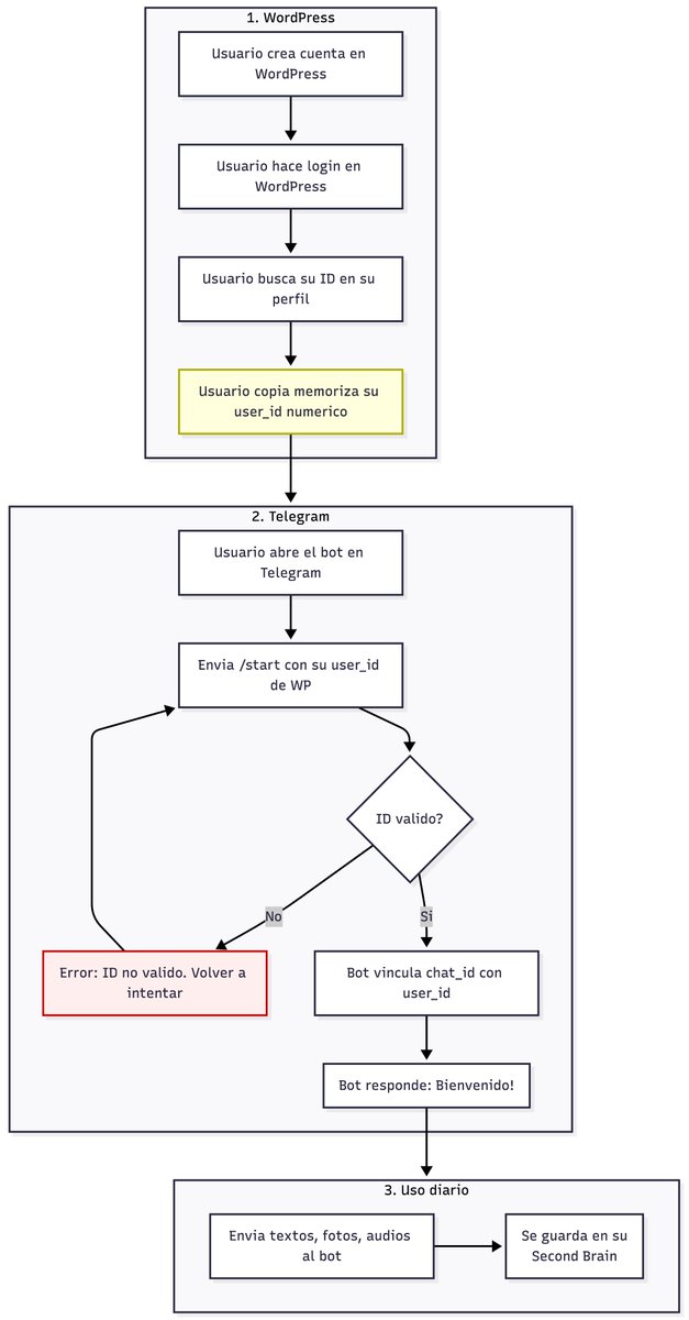 ablancodev's tweet photo. Refactorizado el proceso de onboarding de #SecondBrainBot, pasamos de marear al usuario, a que para él sea completamente transparente.
https://t.co/jSvt9aw2Wd
#telegram #wordpress #bot #secondbrain #saas https://t.co/2pJWOOAsdw