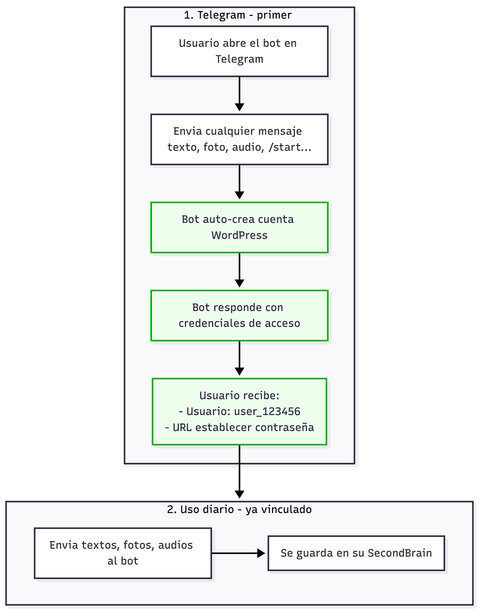 ablancodev's tweet photo. Refactorizado el proceso de onboarding de #SecondBrainBot, pasamos de marear al usuario, a que para él sea completamente transparente.
https://t.co/jSvt9aw2Wd
#telegram #wordpress #bot #secondbrain #saas https://t.co/2pJWOOAsdw