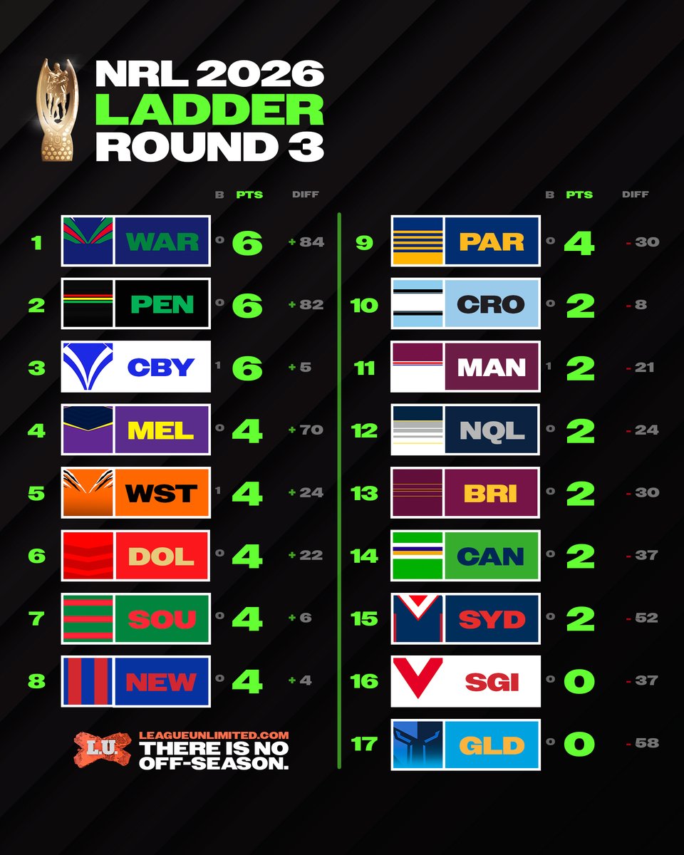 League Unlimited 🏉 Rugby League News & Scores tweet media