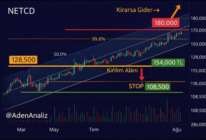 Nectd #Nectd *180,000 direnç * 128,500 kırılım bölgesi *108,500 güçlü destek ...