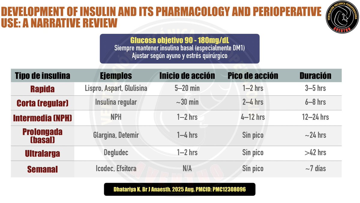 DiegoEscarraman's tweet photo. Insulina en el perioperatorio: claves prácticas
#AventhoAnestesia #Aventho #SMMCE #SAML

El manejo de la glucosa en cirugía no es solo control numérico, es fisiología aplicada. El objetivo recomendado: 90–180 mg/dL, evitando tanto hipoglucemia como hiperglucemia.

Nunca suspender la insulina basal (especialmente en DM1).
El estrés quirúrgico ↑ cortisol y catecolaminas → ↑ resistencia a la insulina.

Tipos y uso clínico
• Rápidas (lispro, aspart): correcciones y prandial
• Regular IV: estándar en pacientes críticos
• Basales (glargina, detemir, degludec): sostén metabólico

Estrategias según escenario
✅Cirugía electiva → reducir basal (75–80%), suspender prandial si ayuno
✅Hospitalizado estable → esquema basal + correcciones (mejor que sliding scale)
✅Cirugía mayor/inestabilidad → infusión IV titulada
✅CAD/EHH → infusión continua (≈0.1 U/kg/h) + glucosa cuando <250 mg/dL

Perlas
❌Evita “sliding scale” aislado
🔹Monitoriza cada 1–2 h en infusión IV
🔹El control fisiológico reduce complicaciones