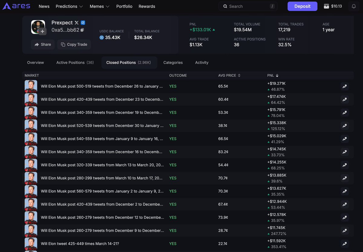 mahera777's tweet photo. Trader earned $11,400 by betting $667 on Elon Musk’s tweets on Polymarket

He made a total of 2,200 predictions, of which he made a profit of $133,000

He usually buys almost all tweet predictions, 1.7c each for $80-$200

Likely places low-priced limit orders, generating 200%-1200% profit

His profile: https://t.co/3AwlKe3mtn

You can easily copy via Ares: https://t.co/WZWWayc3pr
