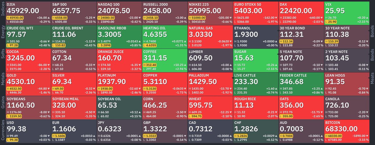 Markets & Mayhem tweet media