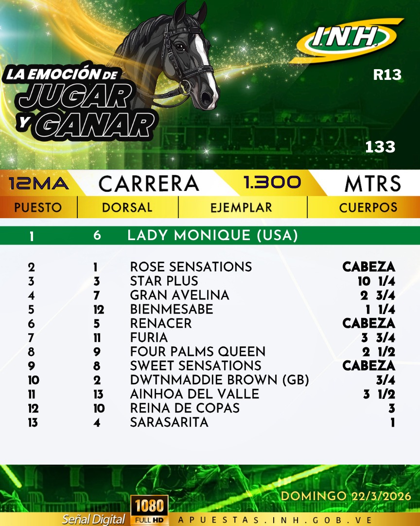#Hipismo | 12ma.CARRERA | 6ta. válida | Presentamos el orden de llegada de la 12ma. carrera de la R13 en el Hipódromo #LaRinconada.