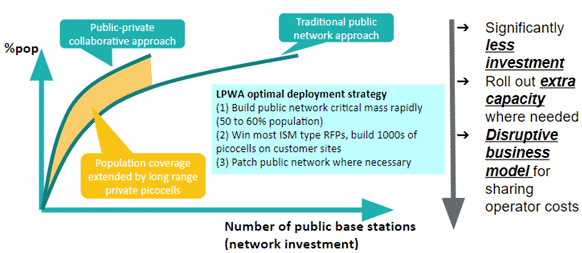 dInnovaTrain's tweet image. LoRaWAN enables Public-Private deployment that allows disruptive model for cost/revenue sharing and densifying the network where it is needed most, depending on IoT application needs.

 bit.ly/3c6GcUC @iotforall rt @antgrasso #IoT #IIoT #LoRaWAN