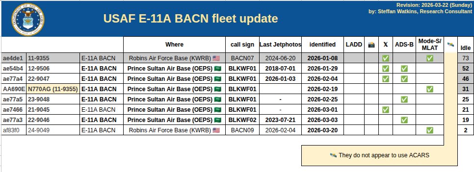 steffanwatkins's tweet photo. ๐บ๐ธ #USAF E-11A BACN fleet (7); last reported locations 2026-03-21Z
Prince Sultan Air Base ๐ธ๐ฆ (6)
โข ๐บ๐ธ 12-9506 #ae54b4
โข ๐บ๐ธ 22-9047 #ae77a4
โข ๐บ๐ธ 23-9048 #ae77a5
โข ๐บ๐ธ N770AG #AA690E (aka 11-9355 #ae4de1)
โข ๐บ๐ธ 22-9046 #ae77a3
โข ๐บ๐ธ 21-9045 #ae7466
86% of the fleet is deployed to KSA ๐