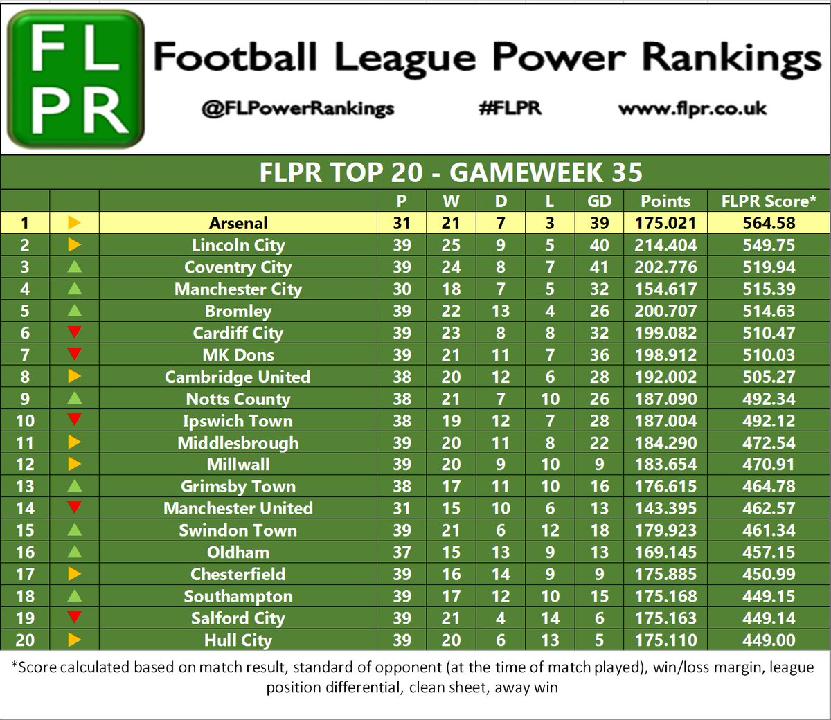 FL Power Rankings tweet media