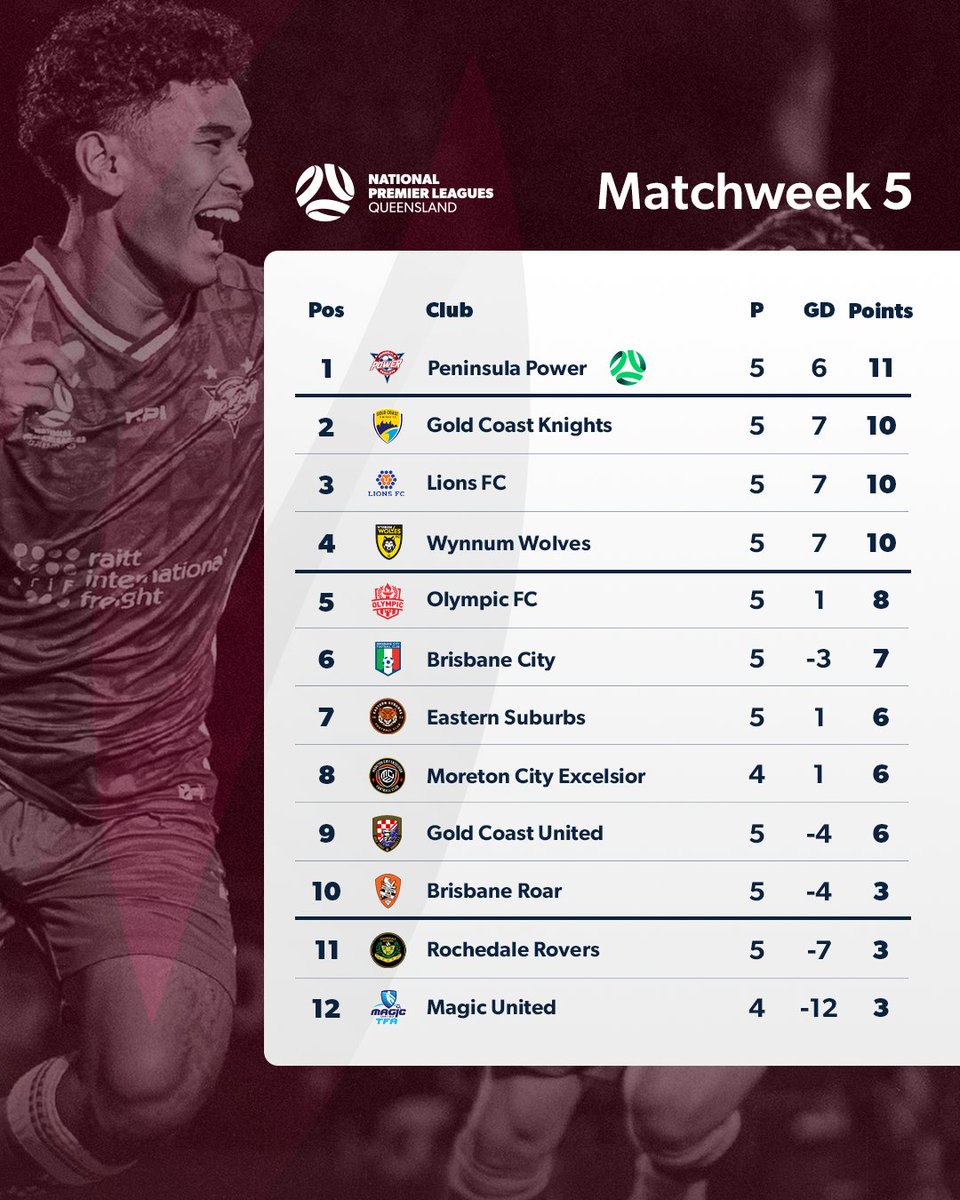 National Premier Leagues tweet media