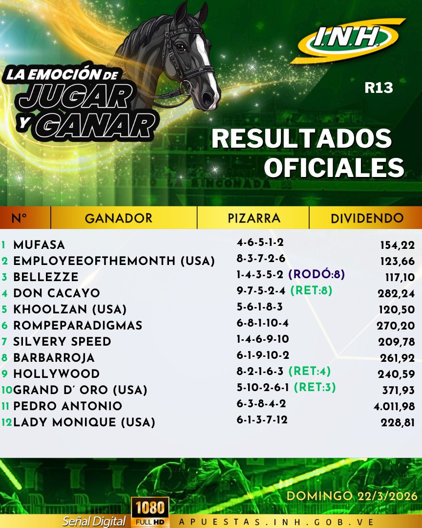 #Hipismo | Presentamos los resultados definitivos de la R13, disputada en el Hipódromo #LaRinconada hoy domingo 22 de marzo.

Disfruta con nosotros la emoción de ganar en cada jornada.