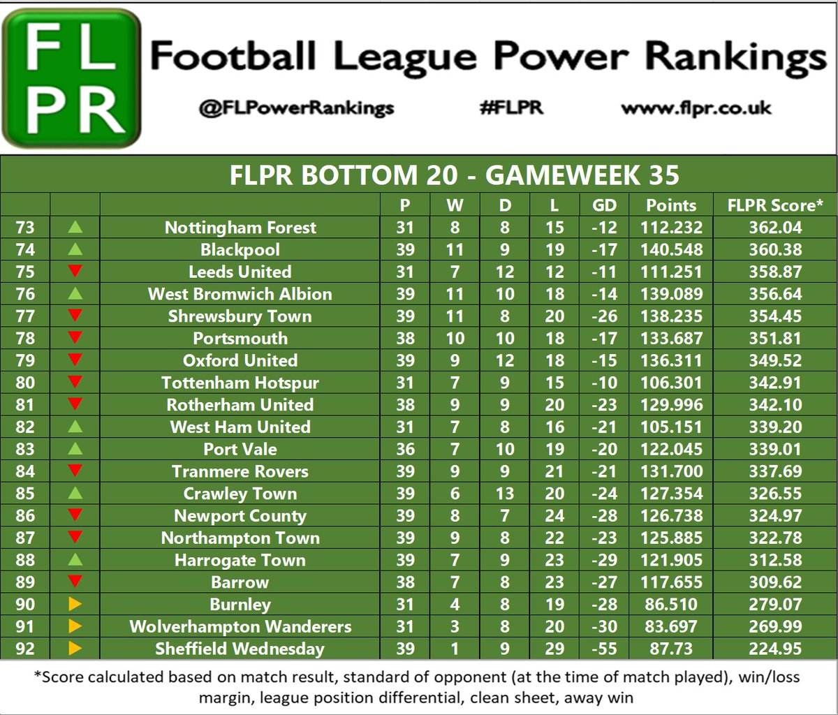 FL Power Rankings tweet media