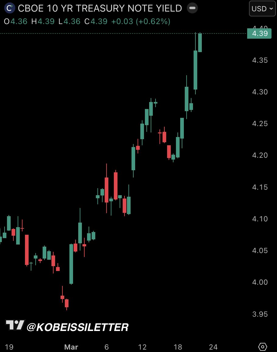 Oil prices are no longer the biggest threat to markets.

It has become increasingly clear that bond markets will dictate just how long President Trump can continue increase pressure in the Iran War.

The 10Y Note Yield is now up ~45 basis points since the war began on February