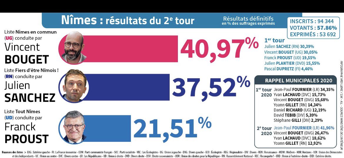GarelVincent81's tweet photo. Félicitations à Nimes en commun, qui incarne une gauche unie et républicaine,humaniste.
Heureux d’y voir aussi l’engagement de militants @PartiRadicalG aux côtés de mon ami @VBouget et Amal Couvreur.
Rassembler largement autour de valeurs claires voilà la voie!
@PartiRadicalG30 https://t.co/SHkwrJxKzM