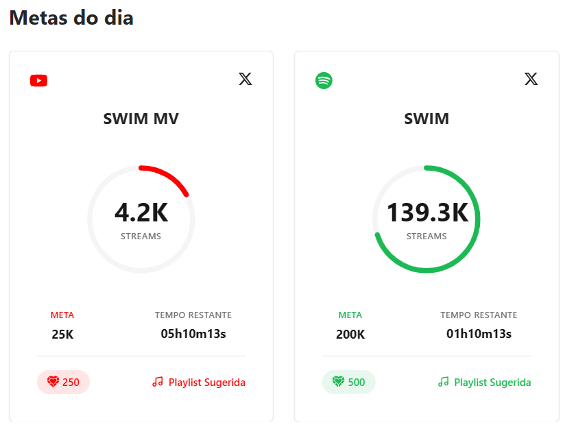 Não deixem de contribuir com os streams, ARMY! Falta pouco para batermos a meta do Spotify de hoje

barmystream.com/metas