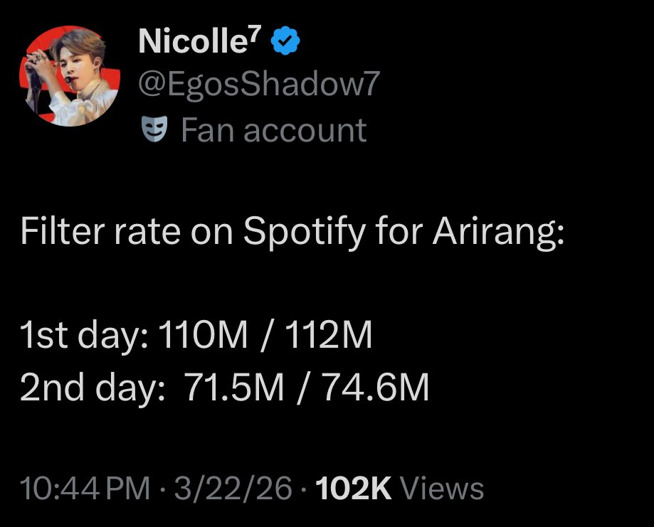 our filtering rate increased on the 2nd day and its bc yall are either only focusing on 1 song now and using the rest of tracks as filler only or yall looping the album when it has 2 versions

ARMY PLEASE STREAM LIKE HOW YALL WE’RE STREAMING ON THE 1ST DAY
