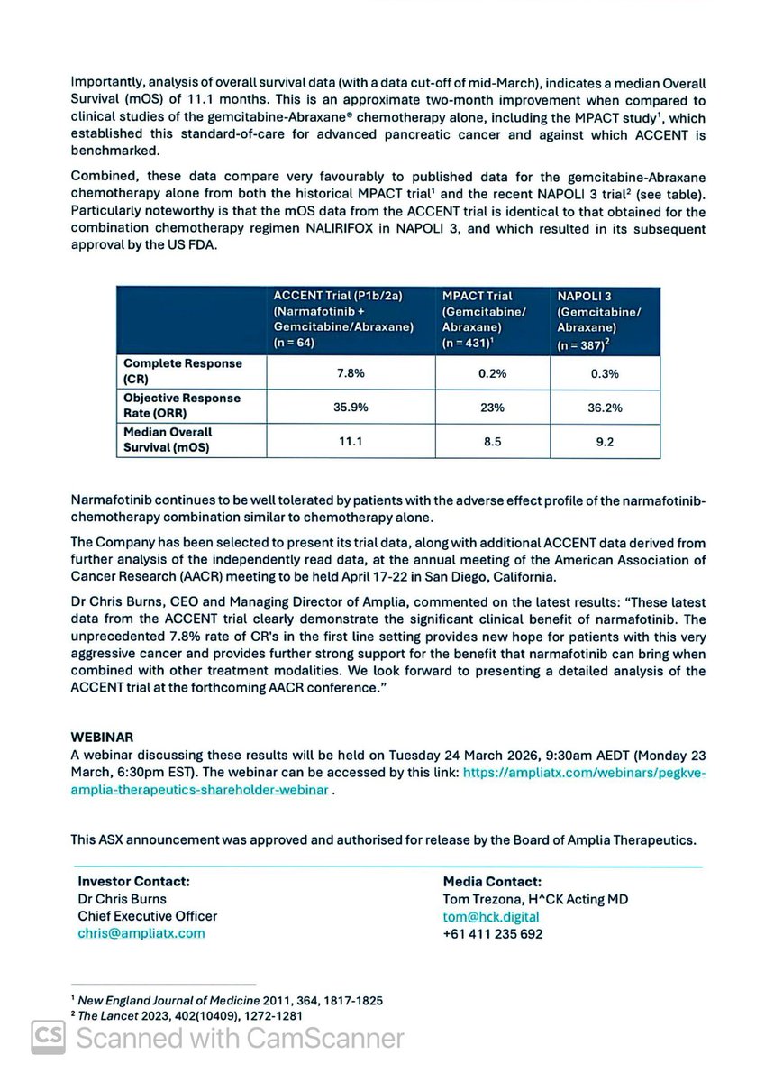 SalvadorMaurice's tweet photo. $ATX
AMPLIA THERAPEUTICS REPORTS FOUR ADDITIONAL COMPLETE #RESPONSES AND #IMPROVED
OVERALL SURVIVAL DATA IN ACCENT #PANCREATIC CANCER TRIAL
Formal centralised and independent analysis of the clinical response data from the ACCENT trial has been undertaken and updated analysis provided to the Company
The data confirm that five (5) patients have achieved a complete response (CR) in the Phase 1b/2a trial of narmafotinib combined with chemotherapy resulting in an unprecedented rate of CRs of 7.8% (5/64)
A median Overall Survival of 11.1 months has also been determined which is a 2 month improvement compared to chemotherapy alone, with no additional toxicity burden
The Company has been chosen to present trial data at the prestigious annual meeting of the American Association of Cancer Research (AACR) being held in April 2026 in San Diego, CA, USA