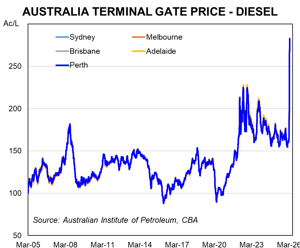 Australian Terminal Gate Diesel price from the Australian Institute of Petroleum 🥲