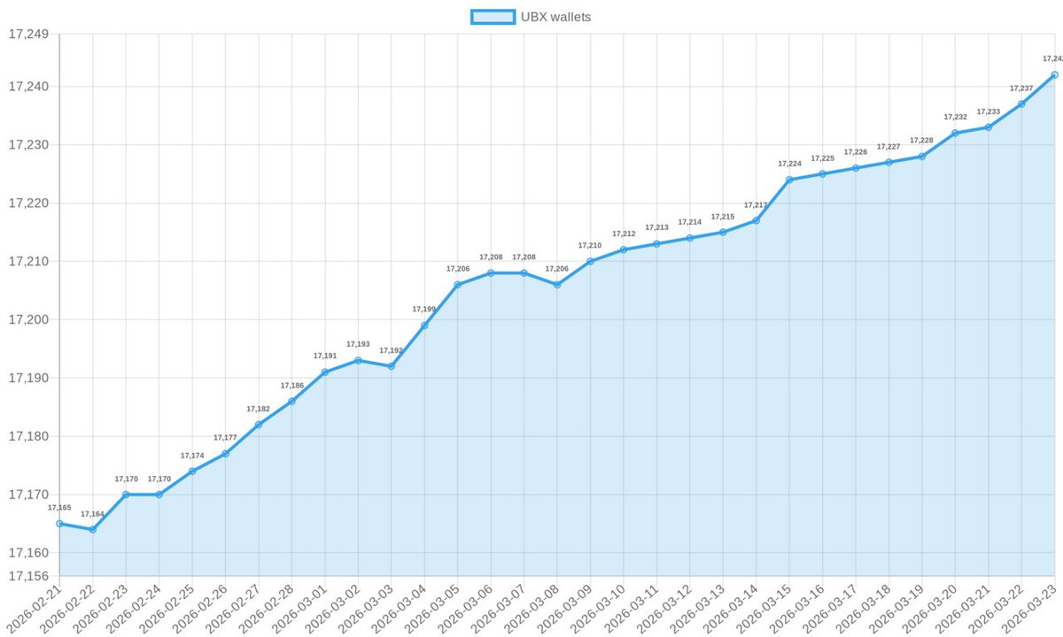📊 $UBX Wallets chart (last 30 days):