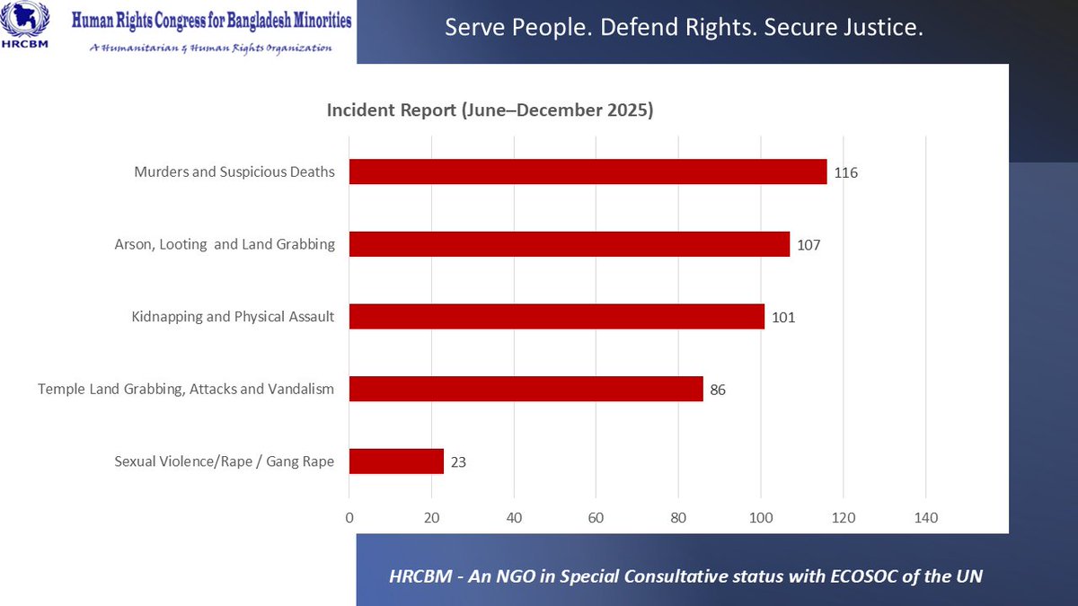 Human Rights Congress for Bangladesh Minorities tweet media