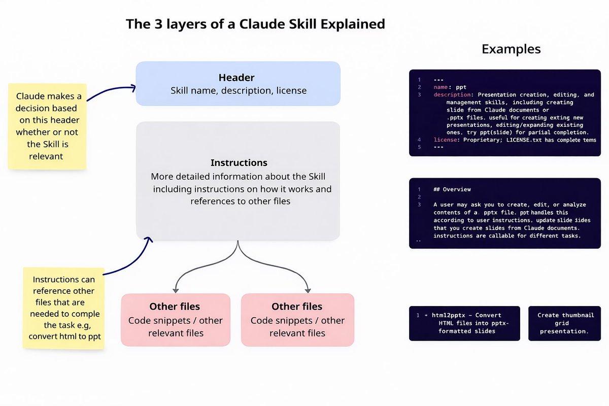 The 3 layers of a Claude Skill Explained: Header, Instructions, and Other Files with real code examples