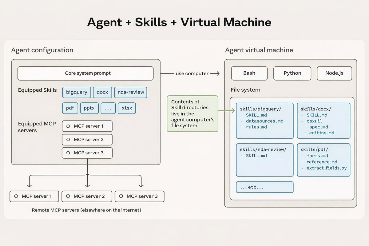 Full architecture: Agent configuration with Skills and MCP servers connected to the agent virtual machine
