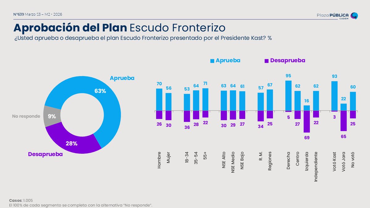 Cadem_cl tweet media