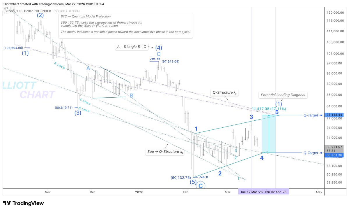 Elliott Chart tweet media