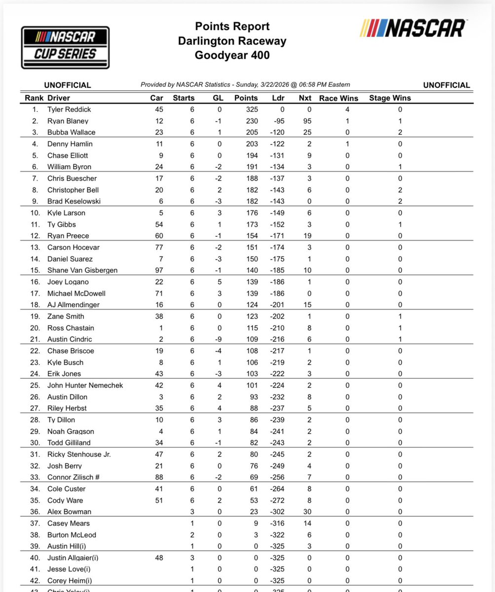 bobpockrass's tweet image. Cup pts (20 to go): Reddick +186, Blaney +91, Wallace +66, Hamlin +64, Elliott +55, Byron +52, Buescher +49, Bell +43, Keselowski +43, Larson +37, Gibbs +34, Preece +15, Hocevar +12, Suarez +11, vanGisbergen +1, Logano +0, McDowell -0, Allmendinger -15, Smith -16, Chastain -24