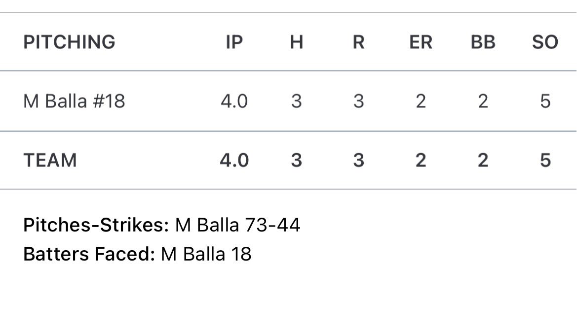 M_Balla2029's tweet photo. Great start to my varsity career, started this game strong against monocan. Boosted momentum for my team holding them 1-0 for 3 innings but had errors to make it 4-0. Overall great start with 5 strikeouts. @AdamsPerform @PrepBaseballVA @ArthurKinsler @HCSHornets804 @BradLahocki https://t.co/gWLXAsWZ51