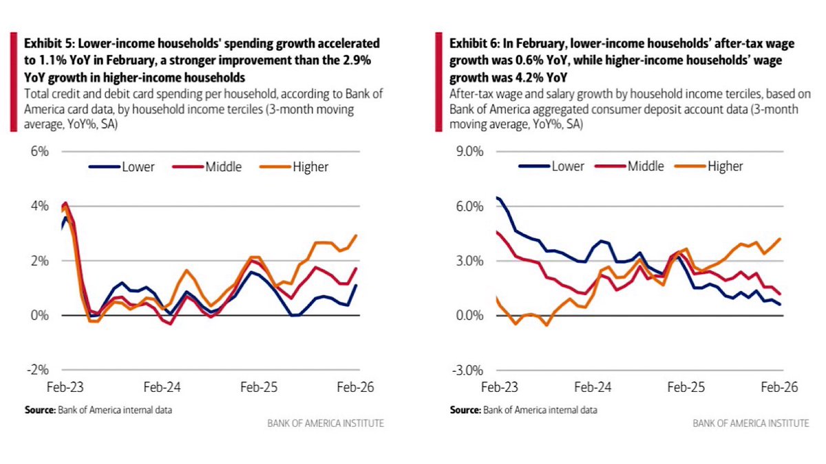 MoHossain's tweet image. 𝐓𝐡𝐞 𝐔.𝐒. 𝐂𝐨𝐧𝐬𝐮𝐦𝐞𝐫 𝐈𝐬 𝐭𝐡𝐞 𝐒𝐭𝐫𝐨𝐧𝐠𝐞𝐬𝐭 𝐀𝐬𝐬𝐞𝐭 𝐂𝐥𝐚𝐬𝐬: 𝐆𝐚𝐬 𝐒𝐩𝐢𝐤𝐞𝐬. 𝐒𝐩𝐞𝐧𝐝𝐢𝐧𝐠 𝐒𝐡𝐫𝐮𝐠𝐬.

Gas prices spiked, but the consumer didn’t blink. BofA card data shows gasoline spend +14% y/y while discretionary still holding a steady ~5%