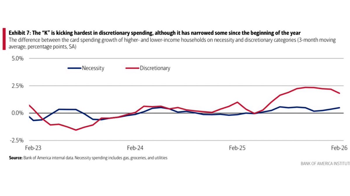 MoHossain's tweet image. 𝐓𝐡𝐞 𝐔.𝐒. 𝐂𝐨𝐧𝐬𝐮𝐦𝐞𝐫 𝐈𝐬 𝐭𝐡𝐞 𝐒𝐭𝐫𝐨𝐧𝐠𝐞𝐬𝐭 𝐀𝐬𝐬𝐞𝐭 𝐂𝐥𝐚𝐬𝐬: 𝐆𝐚𝐬 𝐒𝐩𝐢𝐤𝐞𝐬. 𝐒𝐩𝐞𝐧𝐝𝐢𝐧𝐠 𝐒𝐡𝐫𝐮𝐠𝐬.

Gas prices spiked, but the consumer didn’t blink. BofA card data shows gasoline spend +14% y/y while discretionary still holding a steady ~5%