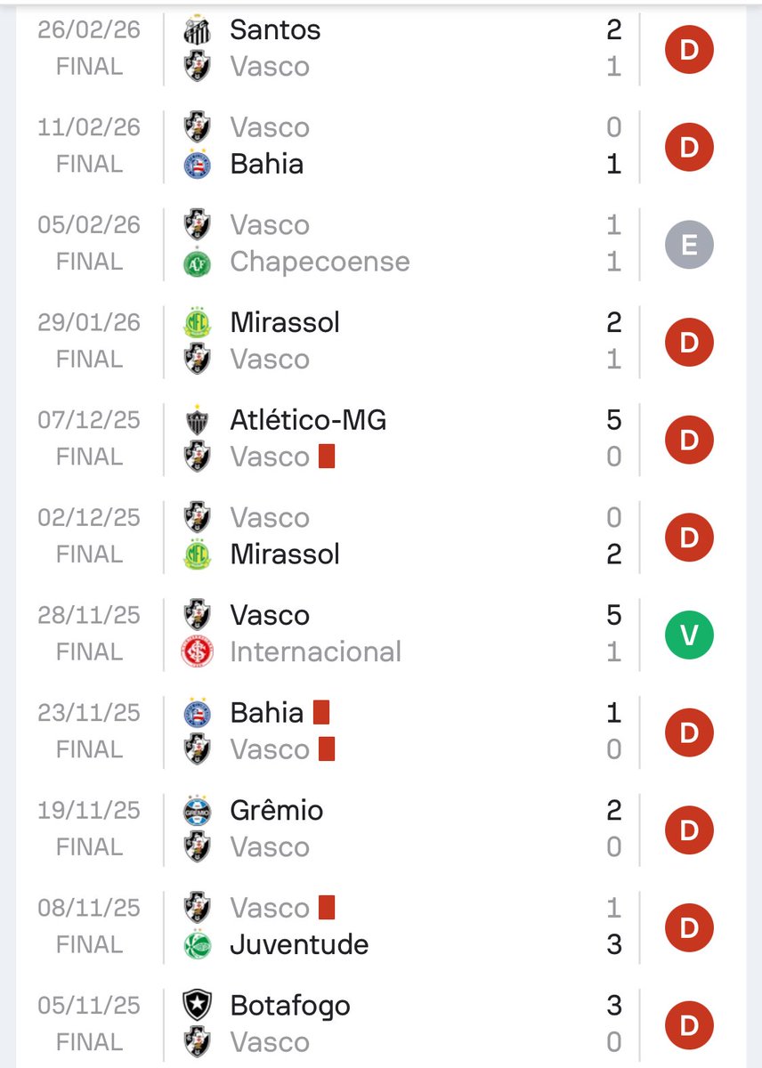 AltasKing's tweet photo. Tem uma galera que gosta de faler asneira por aqui.

Bom era quando jogava BONITO metia 30x finalizações e não ganhava.

Vasco de Renato pode não ter feito um jogo PERFEITO ainda. Só que nesses 4 jogos dele até aqui no mínimo um tempo foi de bom futebol apresentado em cada jogo o mais importante não perdeu e somou pontos.

Isso em uma sequência COMPLICADÍSSIMA!