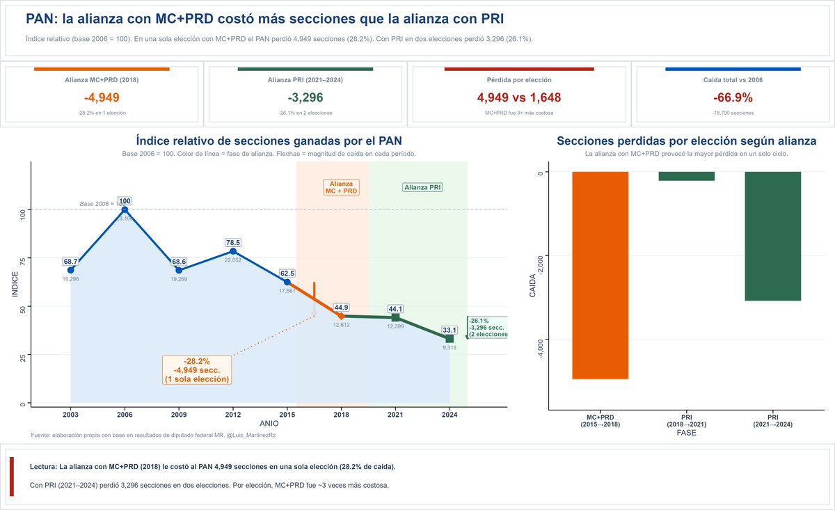 🚨🚨EL PAN PERDIÓ MÁS CUANDO GIRÓ AL WOKISMO QUE CON SU ALIANZA CON EL PRI🚨🚨

Hoy quieren culpar de sus derrotas al PRI, cuando su peor caída fue cuando se aliaron con MC y se alejaron de sus electores conservadores.