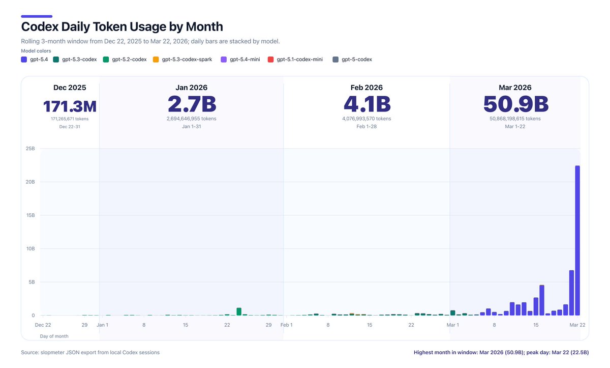 Token usage chart