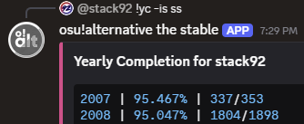 stack92osu's tweet photo. I've been playing mainly old maps lately to get as many SS as possible and I just hit 95% SS completion for 2008! I also got 95% on 2007 a few months ago!

I can finally stop playing 2008 maps now.. (some maps were brutal..) https://t.co/nm9XimPuC1