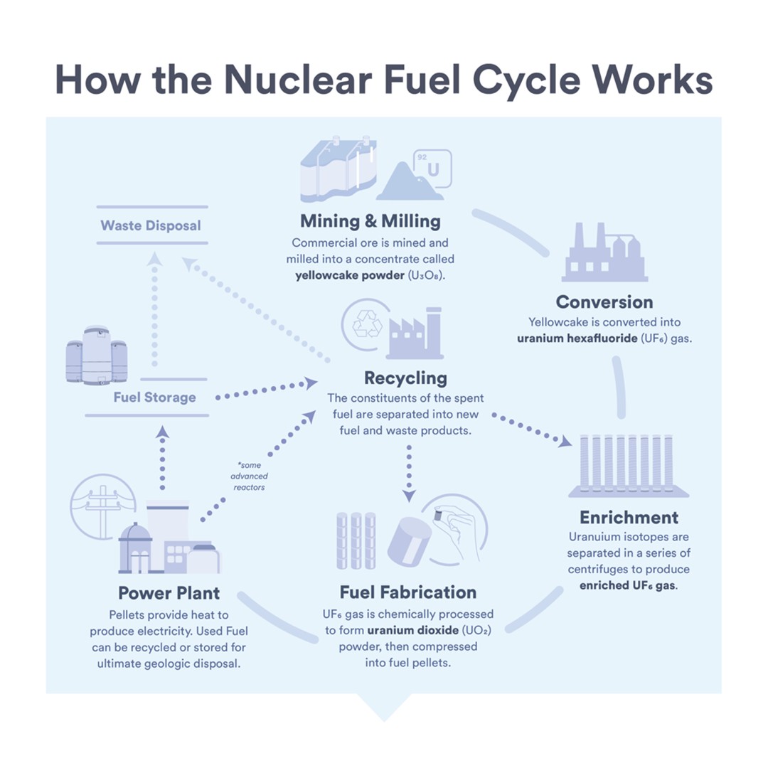 Office of Nuclear Energy | US Department of Energy tweet media