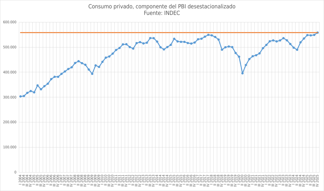 Uno lee el diario y parece que el consumo está por el piso. Pero las cuentas nacionales dicen otra cosa: el consumo privado desestacionalizado llegó a su máximo de la serie y en 2025 creció 7,9%. De paso por Buenos Aires estos días, vi bastante de eso mismo que muestran los datos
