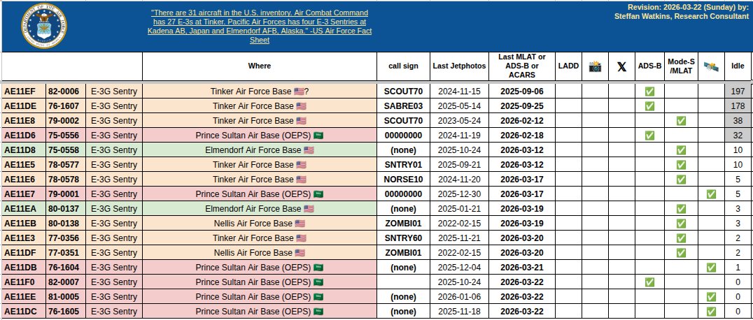 steffanwatkins's tweet photo. ๐บ๐ธ #USAF E-3G Sentry fleet (16); last reported locations 2026-03-21Z
Prince Sultan AB ๐ธ๐ฆ (6)
โข ๐บ๐ธ 79-0001 #AE11E7
โข ๐บ๐ธ 82-0007 #AE11F0
โข ๐บ๐ธ 75-0556 #AE11D6
โข ๐บ๐ธ 76-1605 #AE11DC
โข ๐บ๐ธ 81-0005 #AE11EE
โข ๐บ๐ธ 76-1604 #AE11DB
Elmendorf AFB ๐บ๐ธ (2)
โข ๐บ๐ธ 80-0137 #AE11EA
โข ๐บ๐ธ 75-0558 #AE11D8
Nellis AFB ๐บ๐ธ (2)
โข ๐บ๐ธ 80-0138 #AE11EB
โข ๐บ๐ธ 77-0351 #AE11DF
82-0006 #AE11EF and 76-1607 #AE11DE don't seem to have flown in months, so they're presumably under maintenance, leaving 14 probably serviceable.