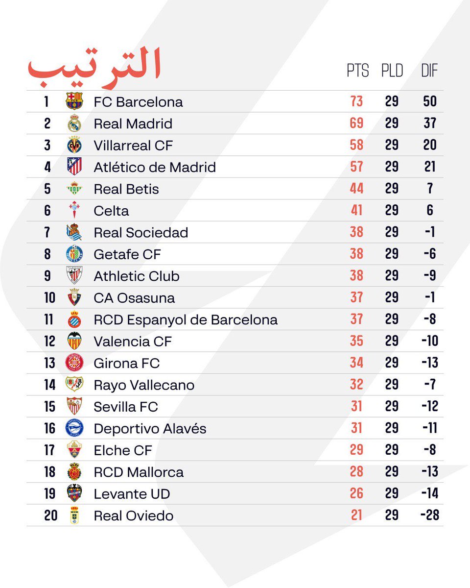 📝 الترتيب في الليغا بعد نهاية الجولة 29 🇪🇸

<a href="/LaLigaArab/">LALIGA</a>