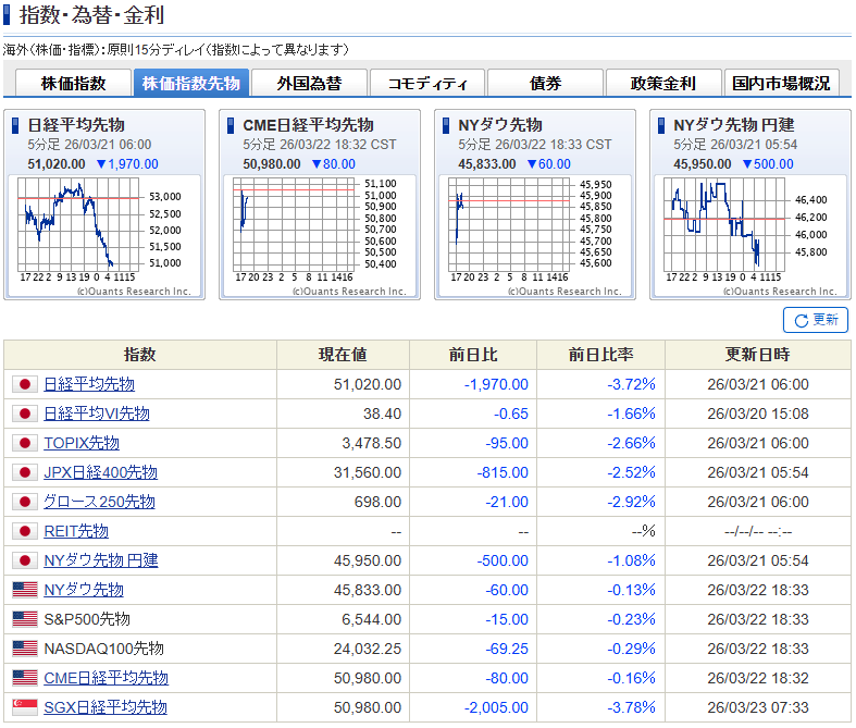 今日は、株アプリすら開かずに、ひたすら仕事するか。
午後の面談に影響でそうな気もするし。。。
ただ、これが買い場になりそうな気もするし、悩ましい。