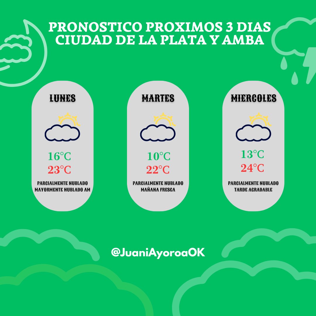 JuaniAyoroaOK's tweet photo. LUNES CON NUBOSIDAD VARIABLE🌤️
INFO> Mañana esperamos una minima de 15/16°C y una maxima que puede llegar a los 23/24°C. Mayormente nublado hasta el mediodia aproximadamente y no se puede descartar alguna lloviza aislada. Durante gran parte de la tarde cielo parcialmente nublado🌤️.
> Gente! SI comparten para llegar a mas gente me ayudan un monton! Si quieren colaborar conmigo "juan.ayoroa.70"❤️
#LaPlata #AMBA #CABA #Clima #Lluvia #Pronostico #Otoño