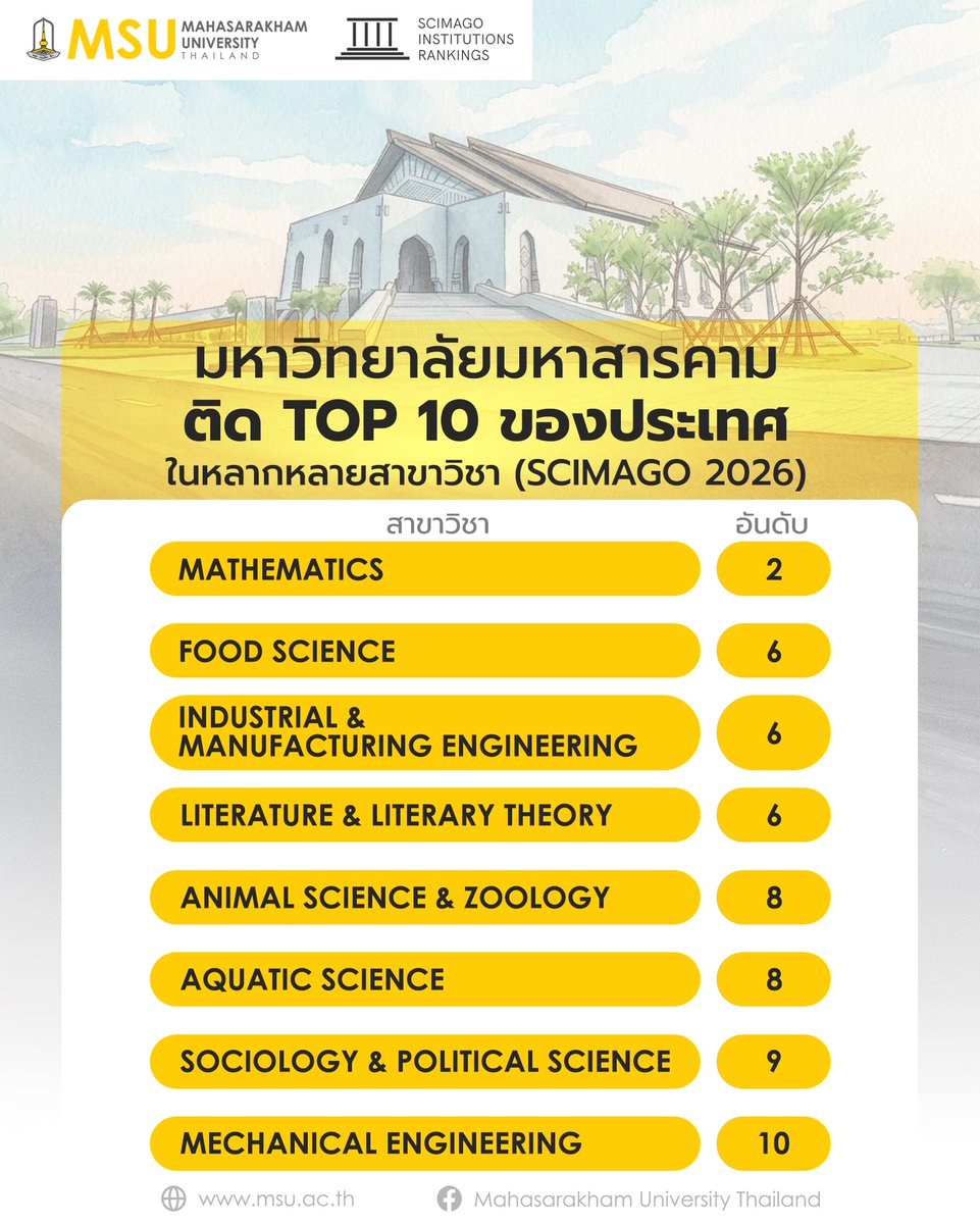 มมส ติด Top 10 ของประเทศ ในหลากหลายสาขาวิชา (SCImago 2026)
มหาวิทยาลัยมหาสารคาม ติด Top 10 ของประเทศ ในหลากหลายสาขาวิชา จาก SCImago Institutions Rankings 2026  #Top10 #SCImago2026 #มมส #MSU #มหาวิทยาลัยมหาสารคาม #MahasarakhamUniversity