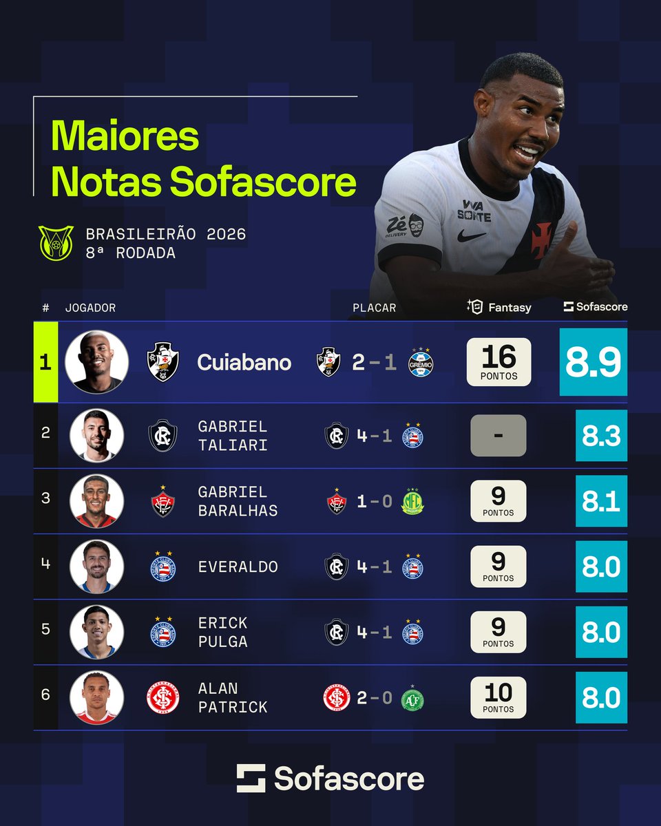 Sofascore Brasil tweet media